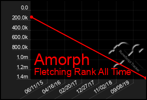 Total Graph of Amorph