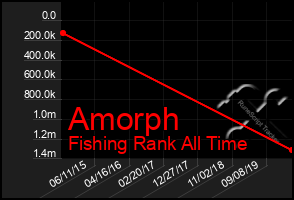 Total Graph of Amorph