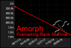 Total Graph of Amorph