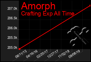 Total Graph of Amorph