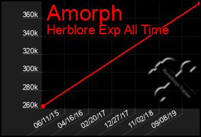 Total Graph of Amorph