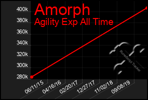 Total Graph of Amorph