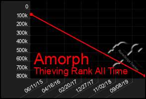 Total Graph of Amorph