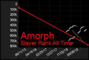 Total Graph of Amorph