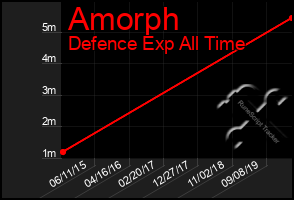 Total Graph of Amorph