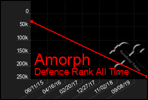 Total Graph of Amorph