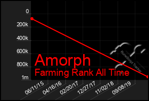 Total Graph of Amorph