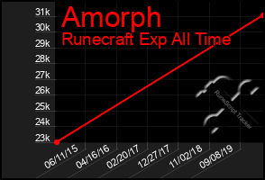 Total Graph of Amorph