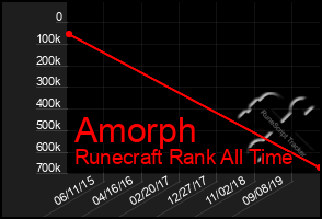 Total Graph of Amorph