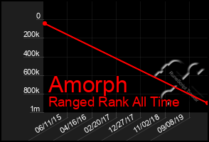 Total Graph of Amorph