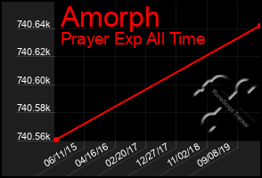 Total Graph of Amorph