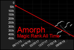 Total Graph of Amorph