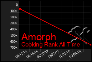 Total Graph of Amorph