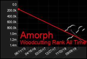 Total Graph of Amorph