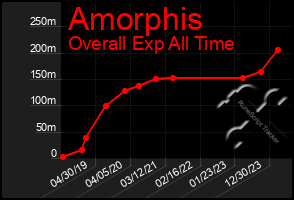 Total Graph of Amorphis