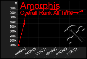 Total Graph of Amorphis