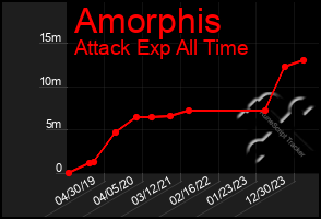 Total Graph of Amorphis