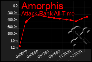 Total Graph of Amorphis
