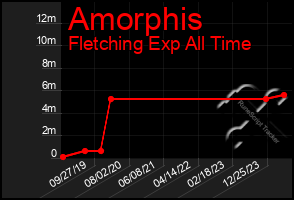 Total Graph of Amorphis