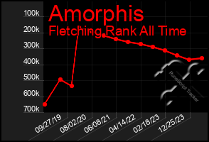 Total Graph of Amorphis
