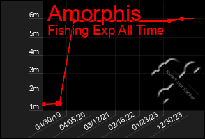 Total Graph of Amorphis