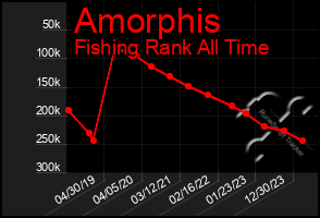 Total Graph of Amorphis