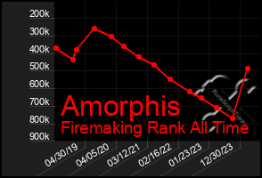Total Graph of Amorphis