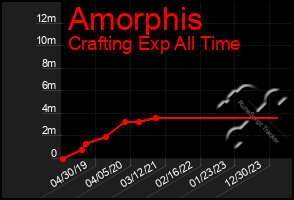 Total Graph of Amorphis