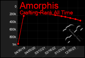 Total Graph of Amorphis