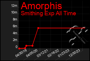 Total Graph of Amorphis