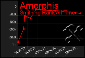 Total Graph of Amorphis