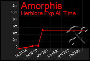 Total Graph of Amorphis
