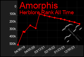 Total Graph of Amorphis