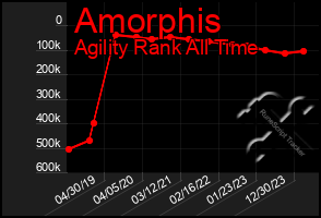 Total Graph of Amorphis