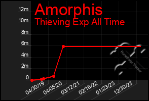 Total Graph of Amorphis