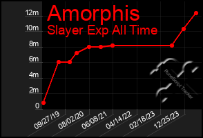 Total Graph of Amorphis