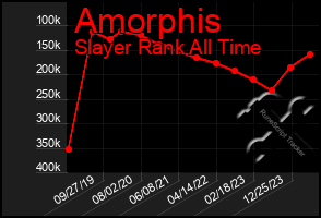 Total Graph of Amorphis