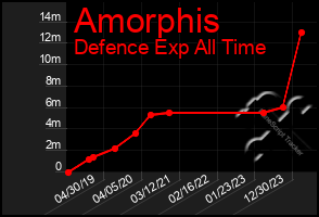 Total Graph of Amorphis