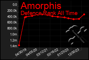 Total Graph of Amorphis