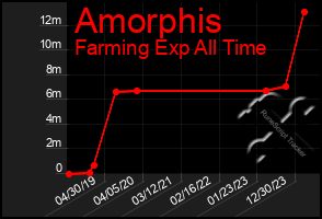 Total Graph of Amorphis