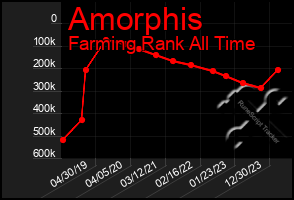 Total Graph of Amorphis