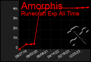 Total Graph of Amorphis