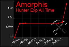 Total Graph of Amorphis