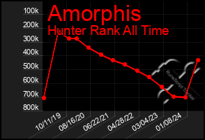 Total Graph of Amorphis