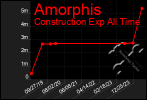 Total Graph of Amorphis