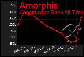Total Graph of Amorphis