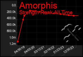 Total Graph of Amorphis