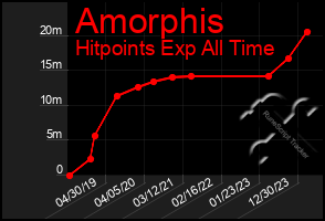 Total Graph of Amorphis