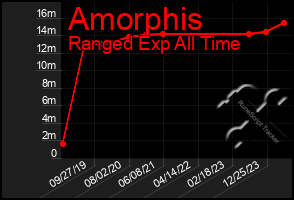 Total Graph of Amorphis