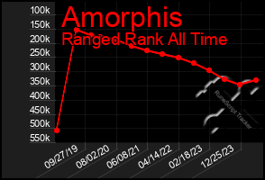 Total Graph of Amorphis